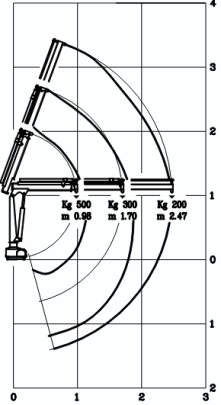 Lastdiagramm Kranmodul 0.5