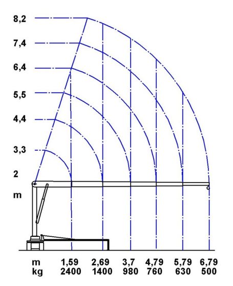 Lastdiagramm
